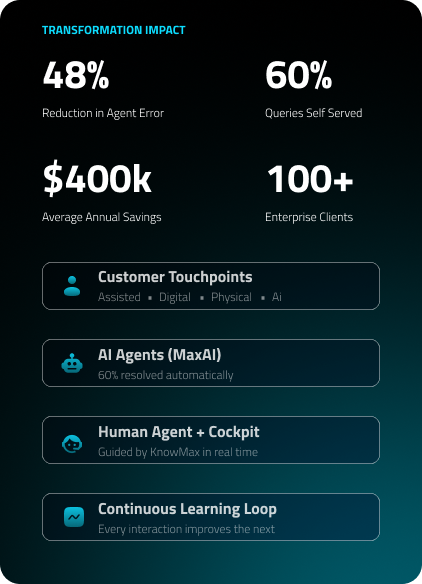 UnifyMax enterprise AI platform dashboard showing transformation impact and analytics